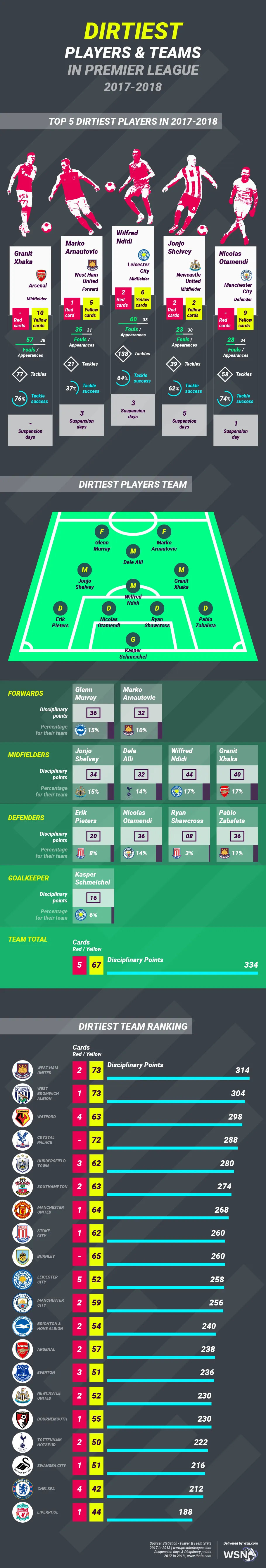 Dirtiest teams and players in the Premier League 2017-2018 Infographic