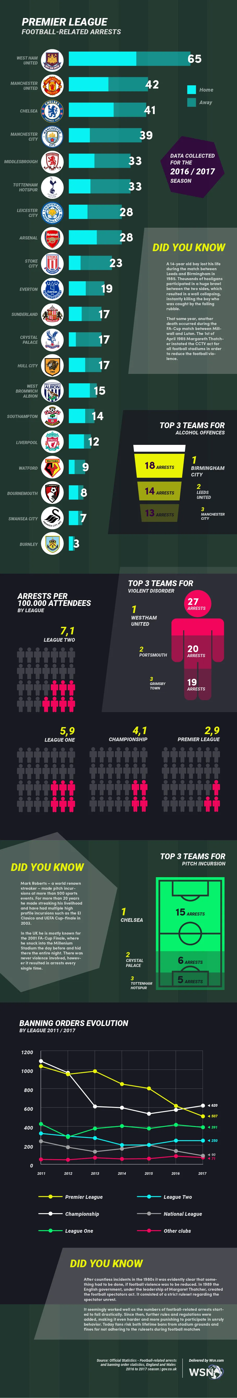 Premier League Football-Related Arrests in 2016/2017 Infographic