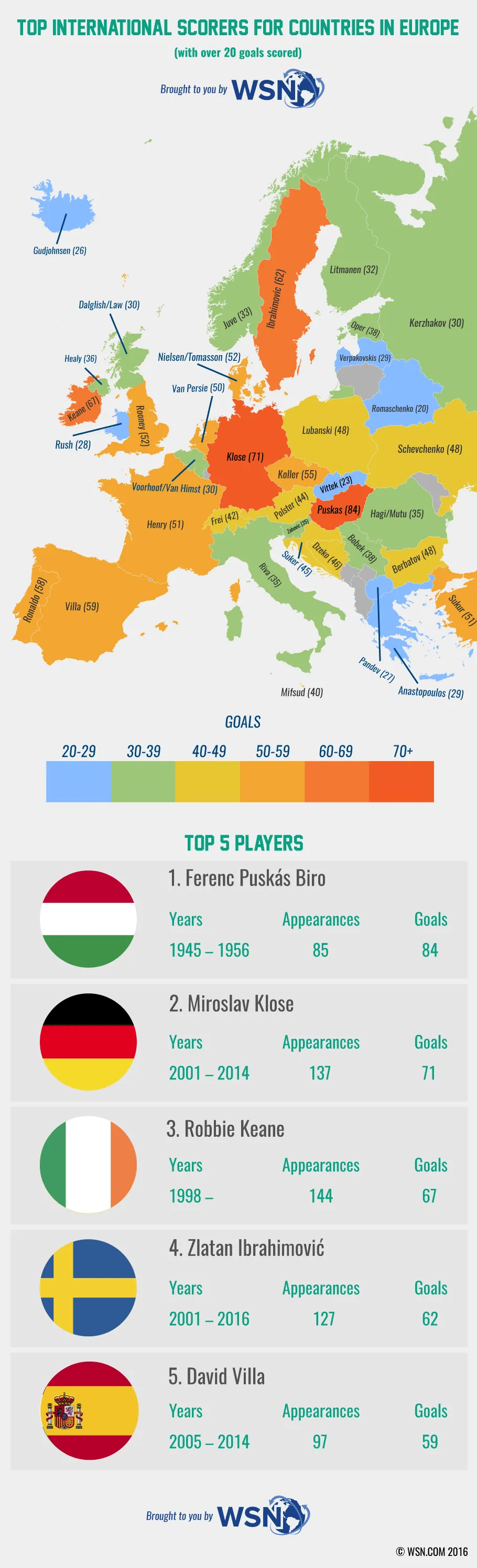 Top international goal scorers in European football