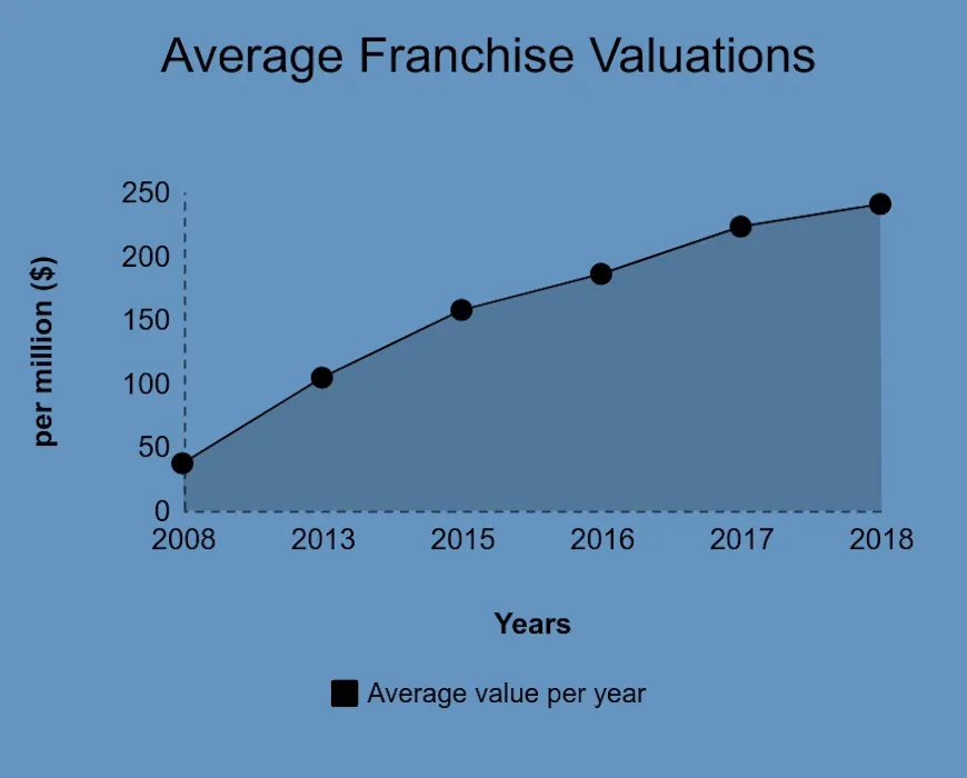 MLS Average Franchise Valuations