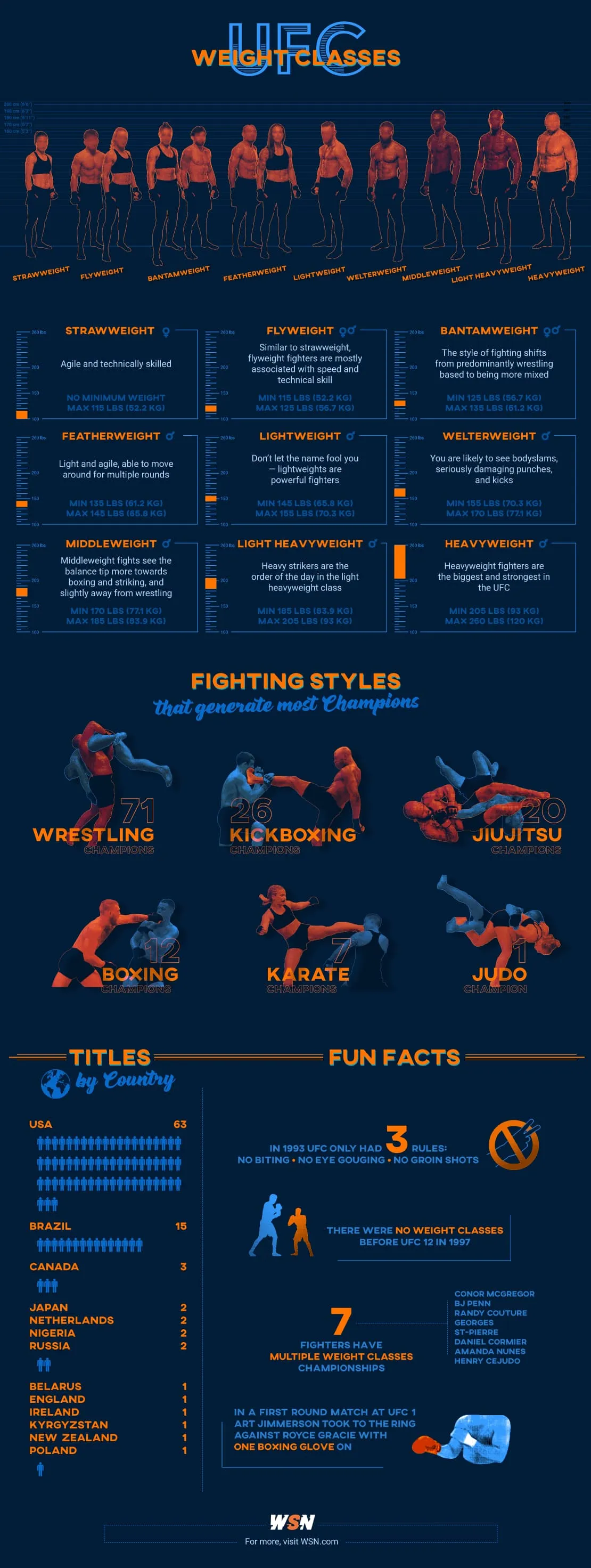 UFC weight classes infographic
