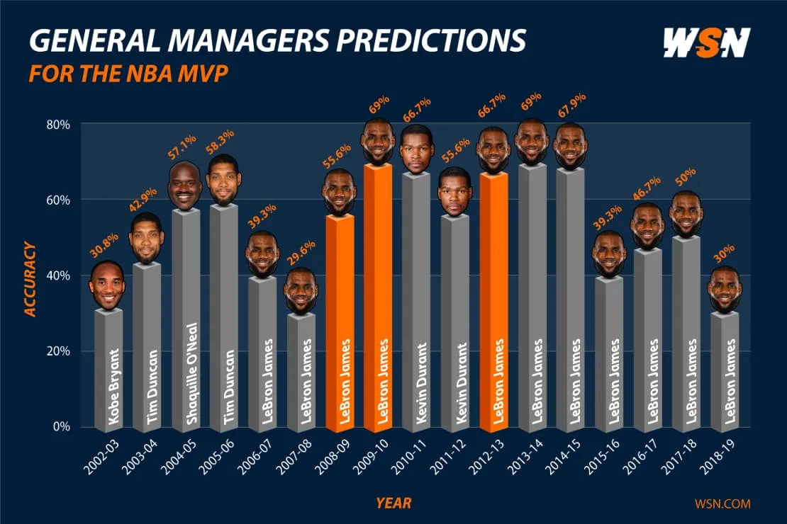 GM Predictions for NBA MVP