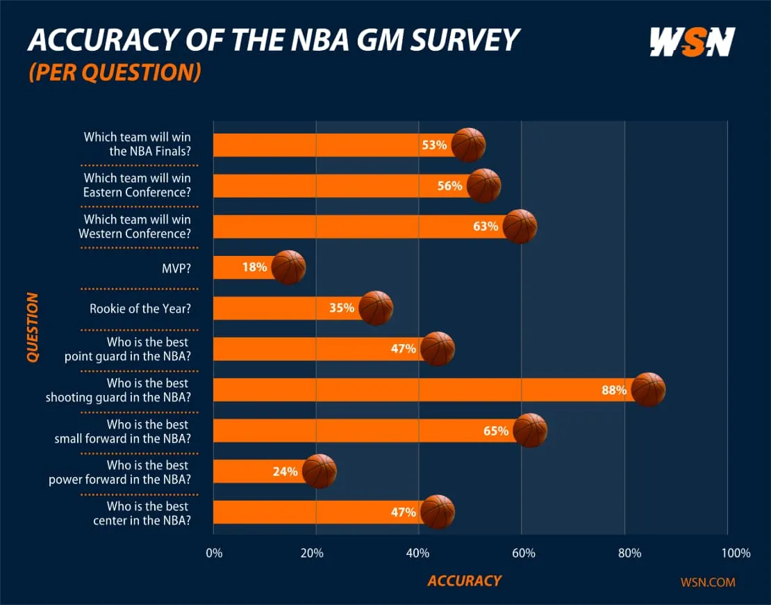 Accuracy NBA GM Survey