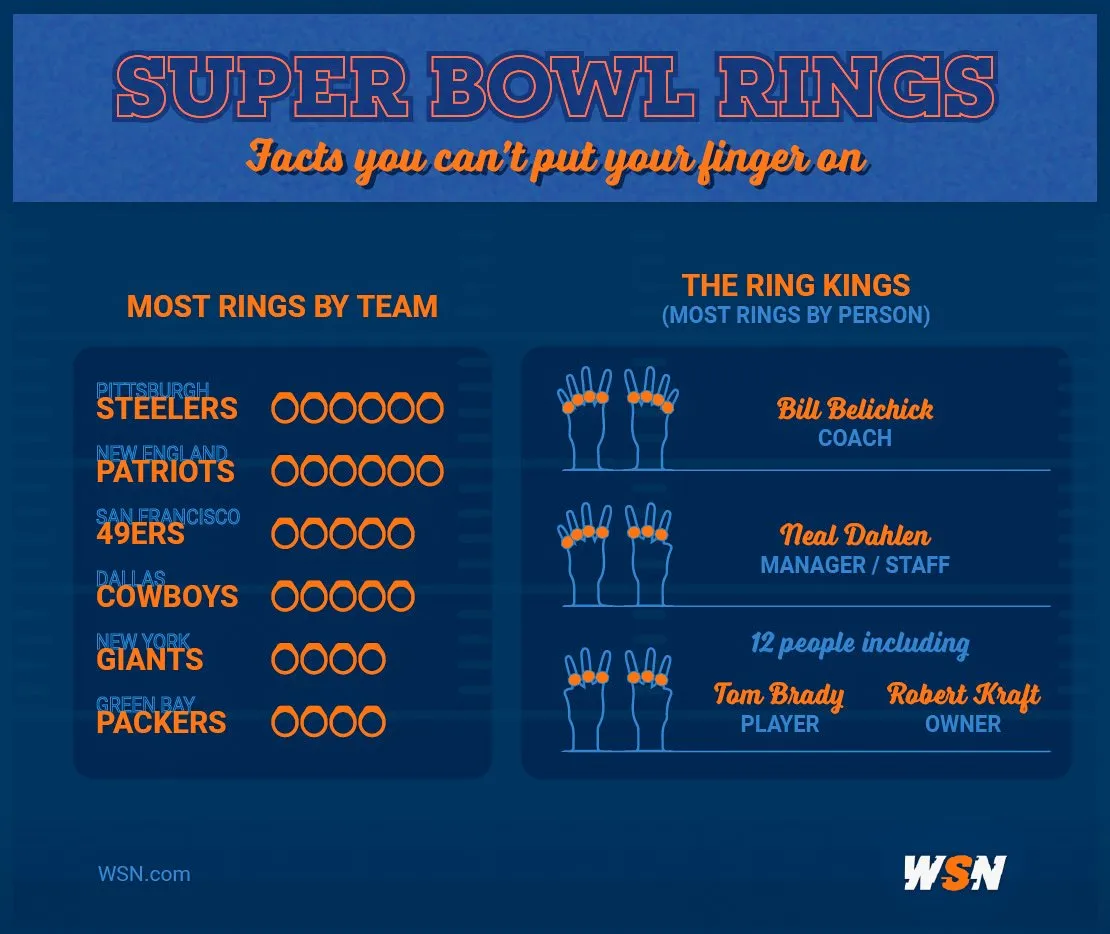 Super Bowl Most Rings Infographic