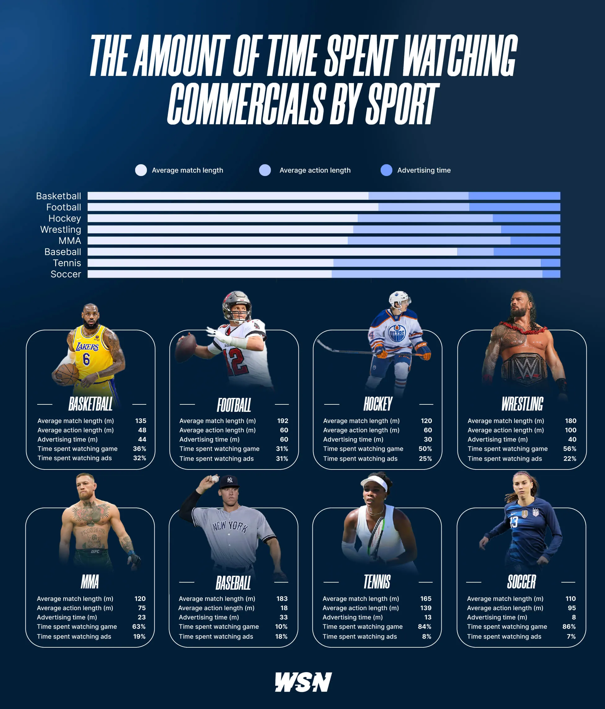 Comparing the time spent watching commercials for different sports