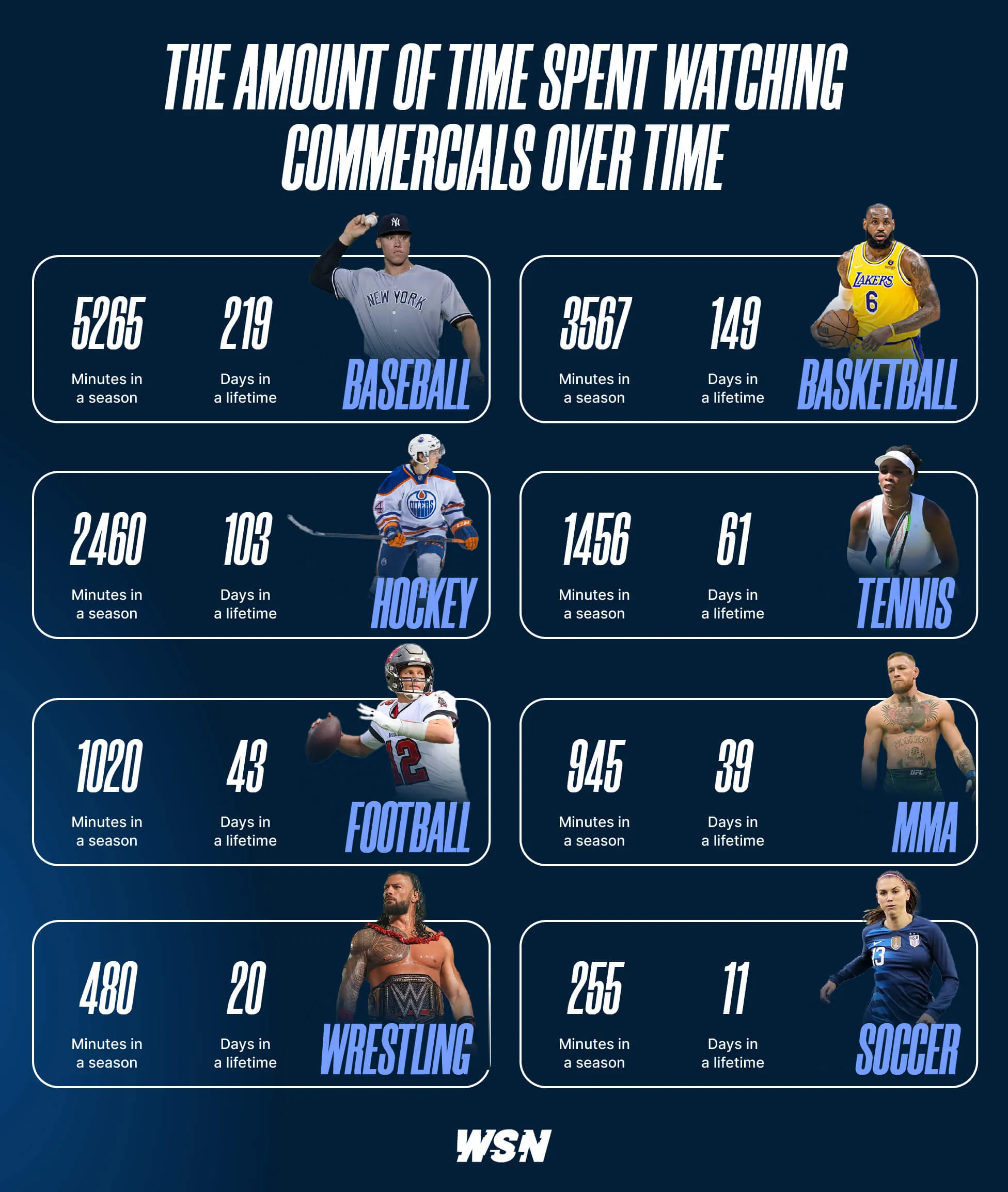 The amount of time sports fans spend watching commercials over time