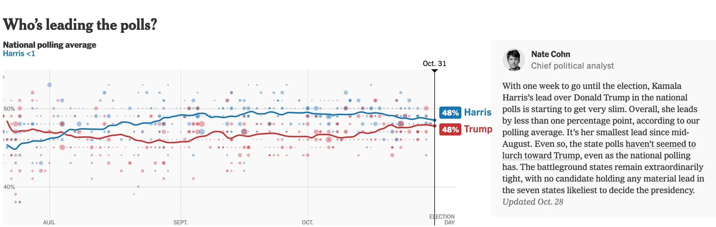 NY Times Election Poll Graph