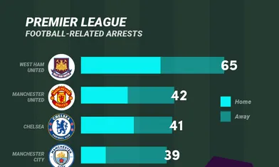 Premier League Football-Related Arrests in 2016/2017 (Infographic)