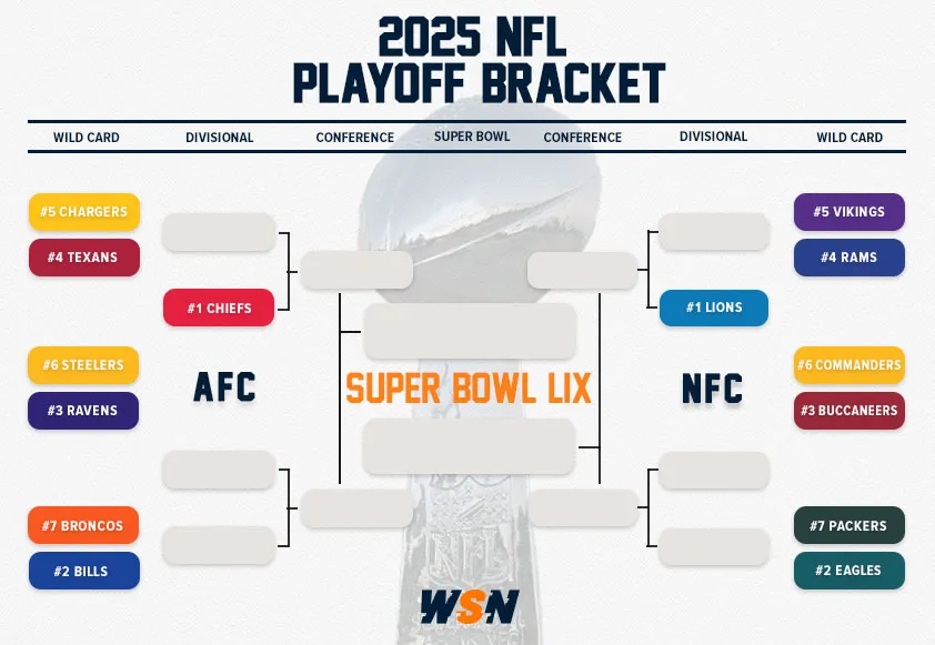 NFL Playoff Bracket Wild Card Round