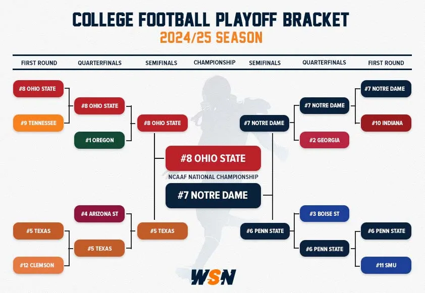 CFB Playoff 2024-25 Bracket Finals