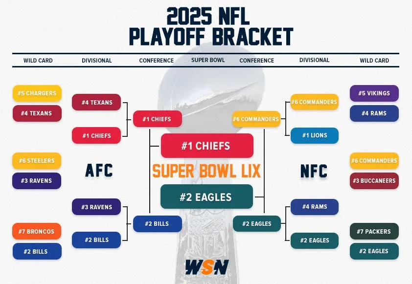 NFL Playoff Bracket Chiefs vs Eagles